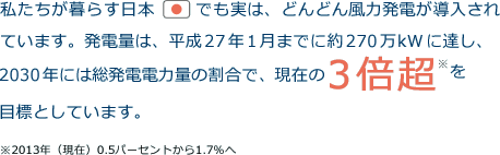 私たちが暮らす日本でも実は、どんどん風力発電が導入されています。発電量は、平成27年1月までに約270万kWに達し、2030年には総発電電力量の割合で、現在の3倍超※を目標としています。