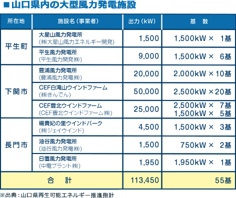 ■山口県内の大型風力発電施設