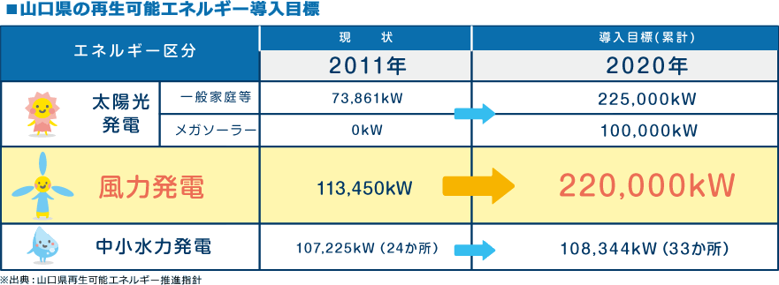 ■山口県の再生可能エネルギー導入目標