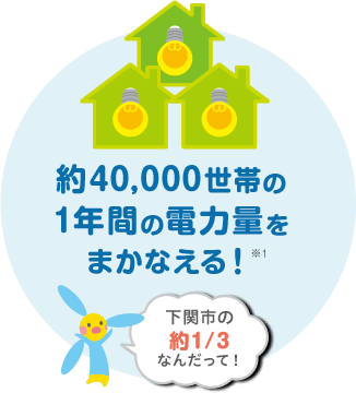 約40,000世帯の1年間の電力量をまかなえる！※1