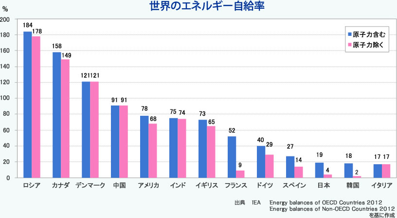 世界のエネルギー自給率 