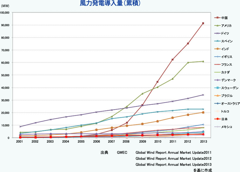 風力発電導入量（累積）