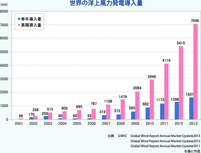 世界の洋上風力発電導入量