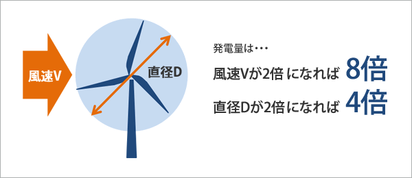 発電量は…