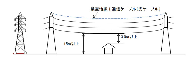 鉄塔による架空送電工事