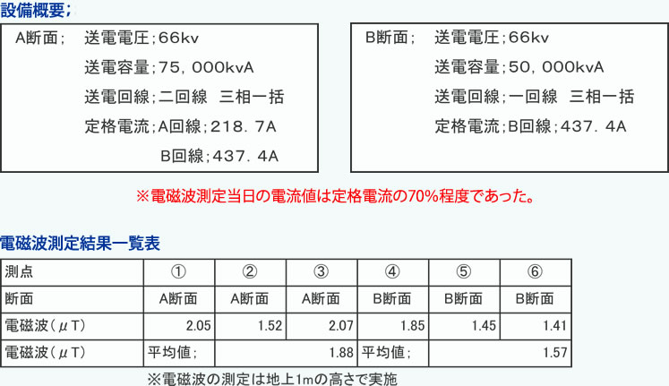 設備概要；