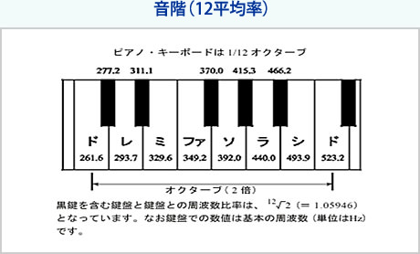 音階（12平均率）