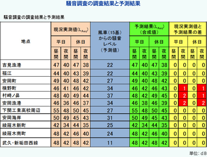 騒音調査の調査結果と予測結果
