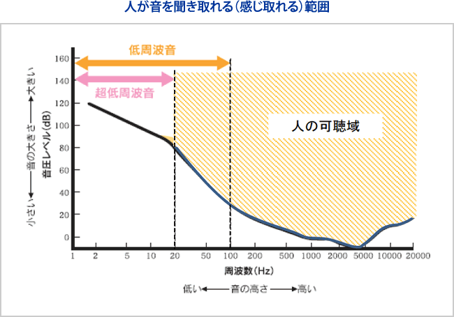 人が音を聞き取れる（感じ取れる）範囲