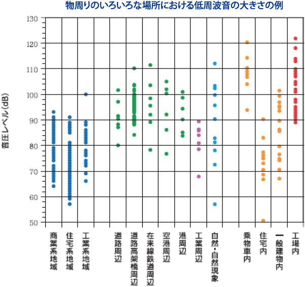 物周りのいろいろな場所における低周波音の大きさの例