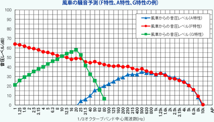 風車の騒音予測