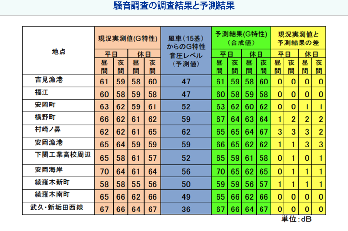 騒音調査の調査結果と予測結果