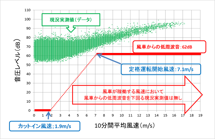 風速（10分平均）、低周波音（1-80Hz、G特性、10分間）